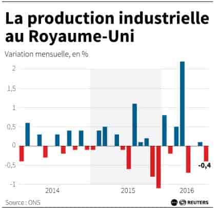 La production industrielle au royaume-uni