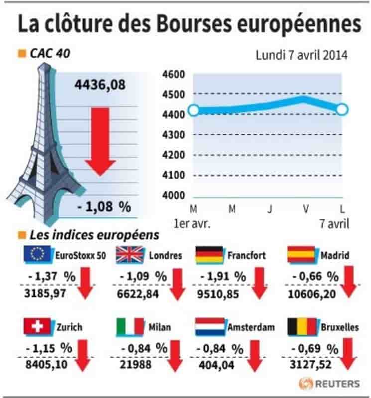 Les Bourses européennes clôturent en baisse