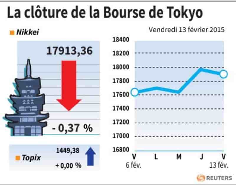 La cloture de la bourse de tokyo