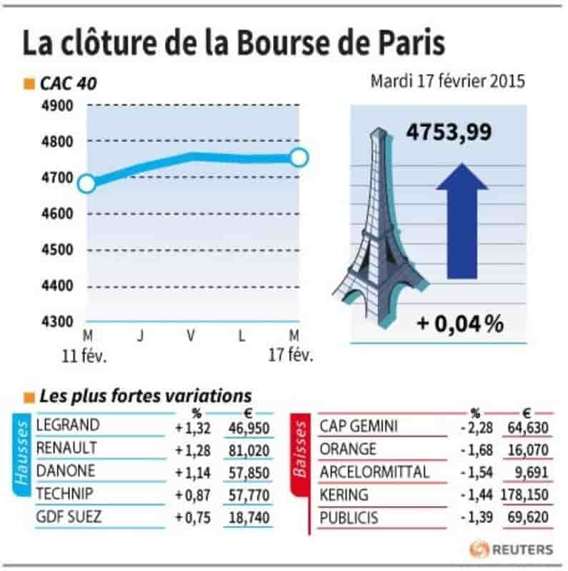 La cloture de la bourse de paris
