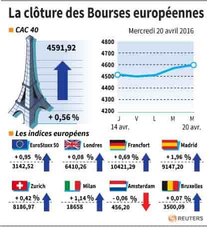 La cloture des bourses europeennes