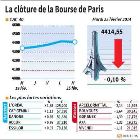 Les valeurs suivies à la clôture de la Bourse de Paris