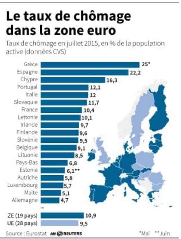 Le taux de chomage dans la zone euro