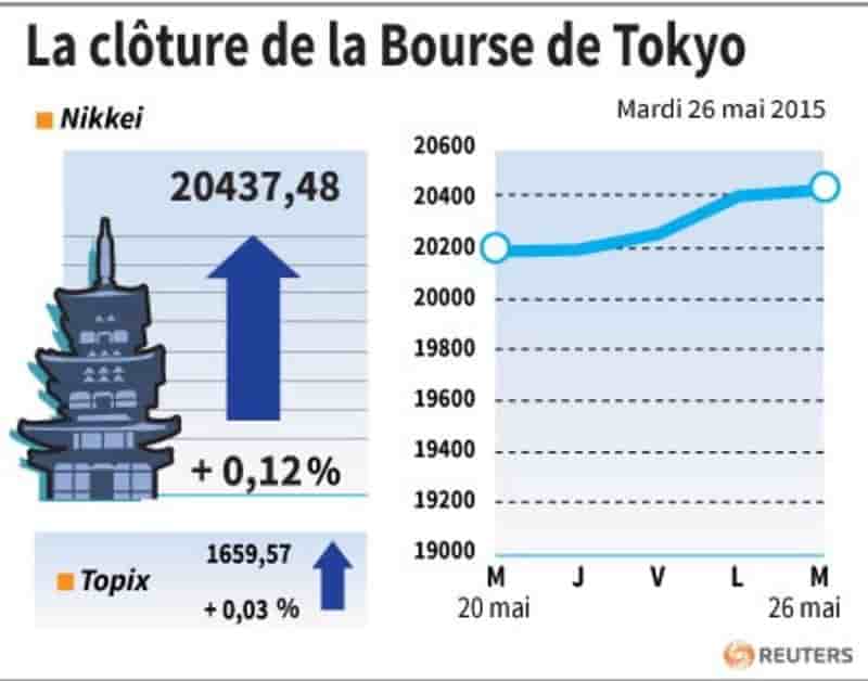 La cloture de la bourse de tokyo