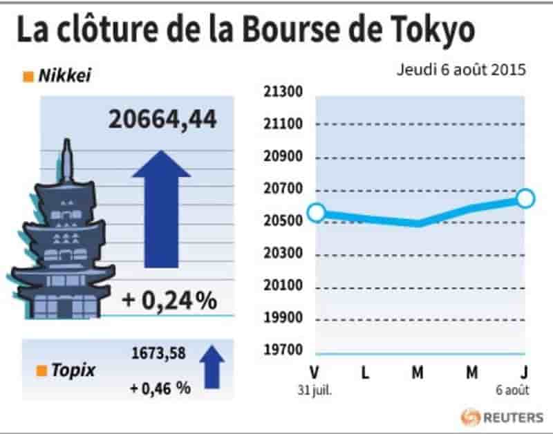 La cloture de la bourse de tokyo