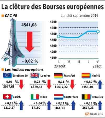 La cloture des bourses europeennes