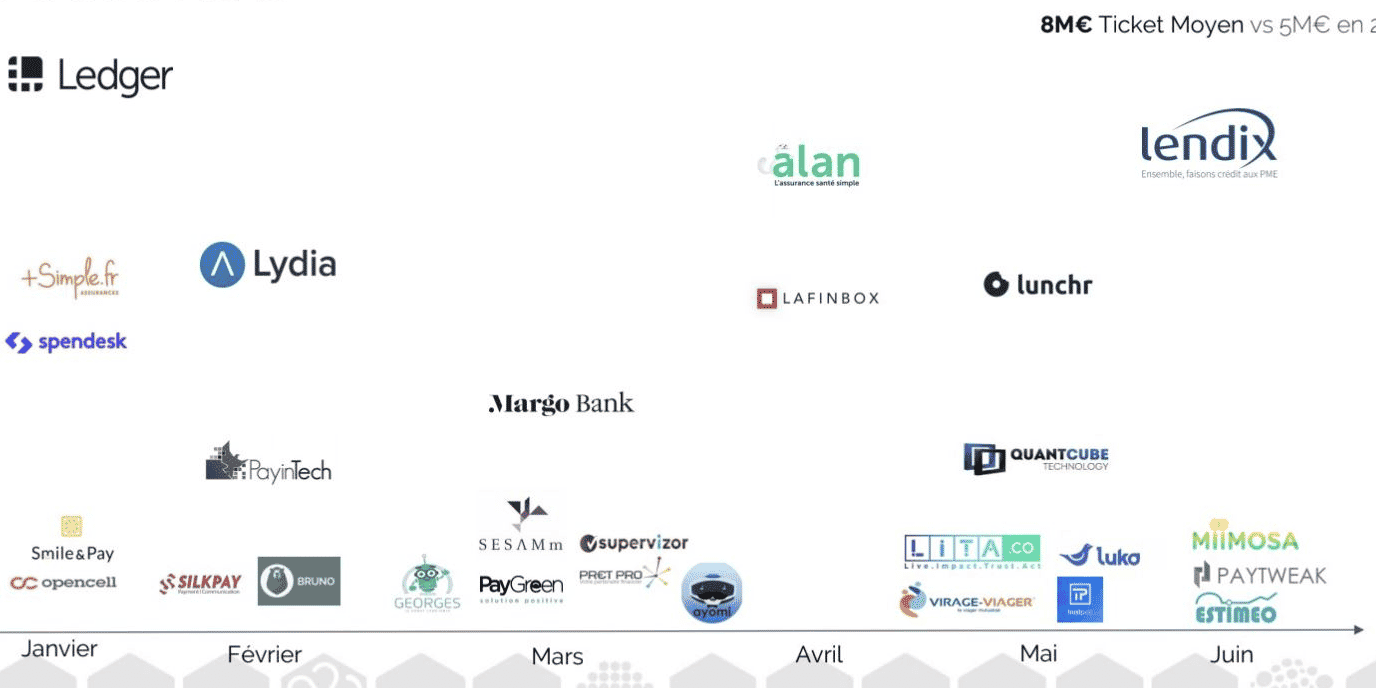 Fintech levées de fonds France 2018