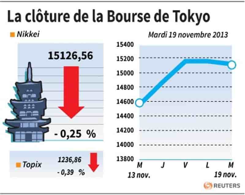 La Bourse de Tokyo finit en baisse de 0,25%