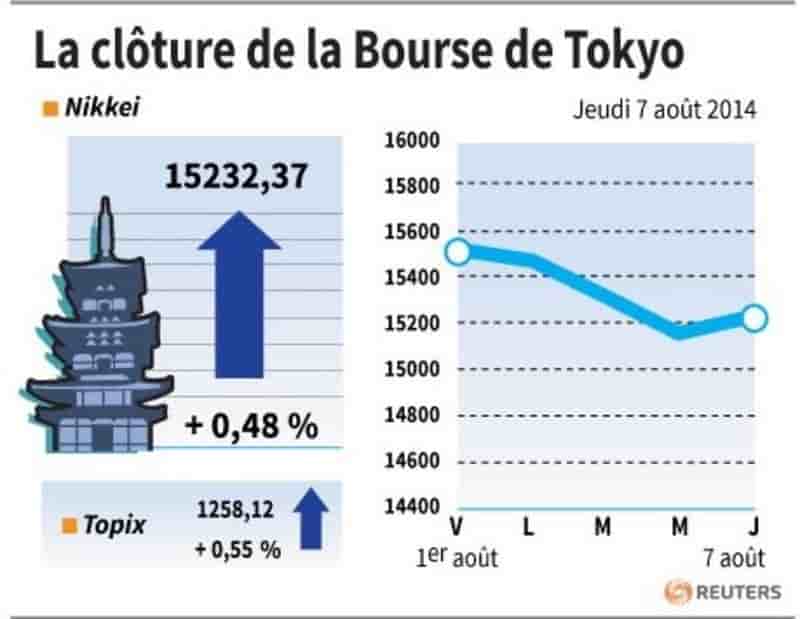 La Bourse de Tokyo finit en hausse de 0,48%