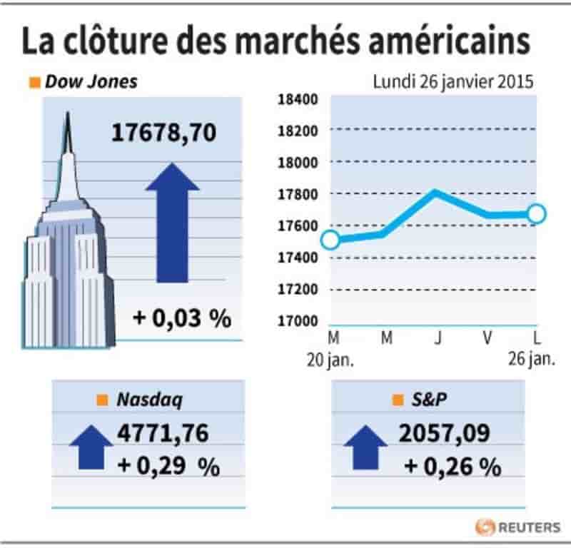 La cloture des marches americains