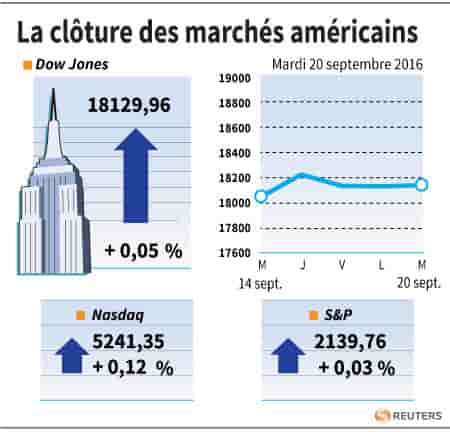 La cloture des marches americains