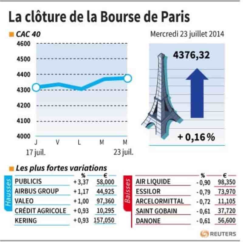 Les valeurs suivies à la clôture de la Bourse de Paris