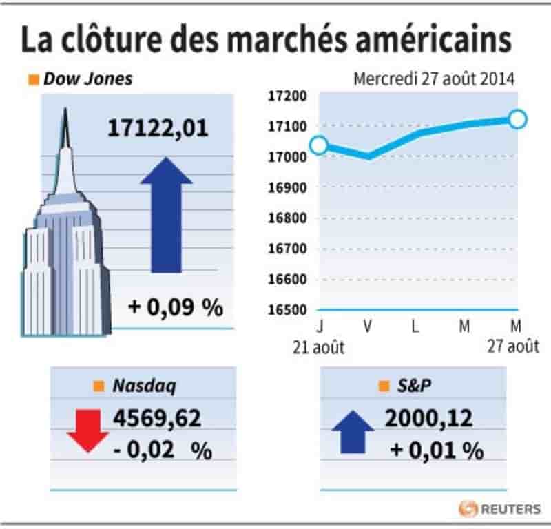 Wall Street stable, le S&P signe un nouveau record