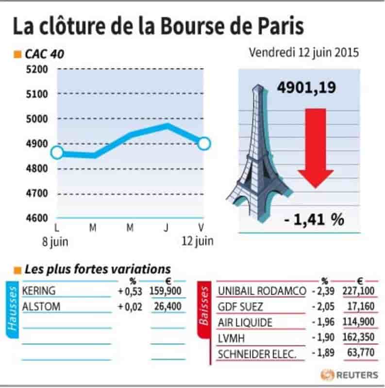 La cloture de la bourse de paris