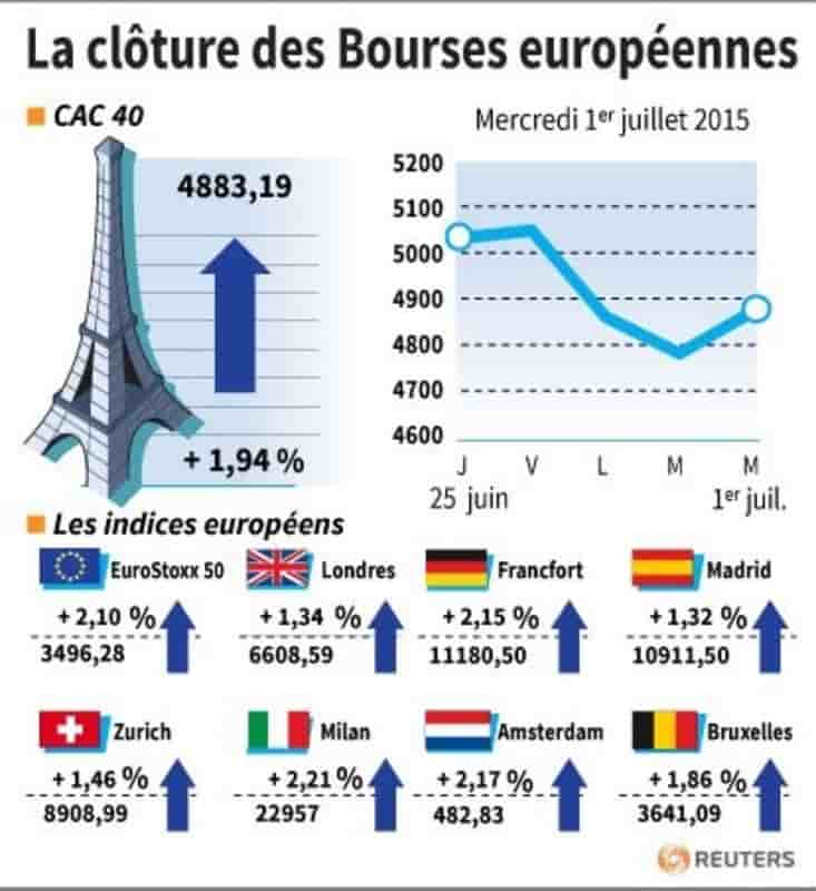 La cloture des bourses europeennes 