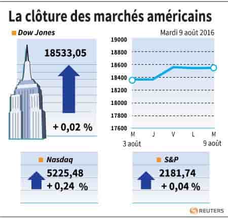 La cloture des marches americains