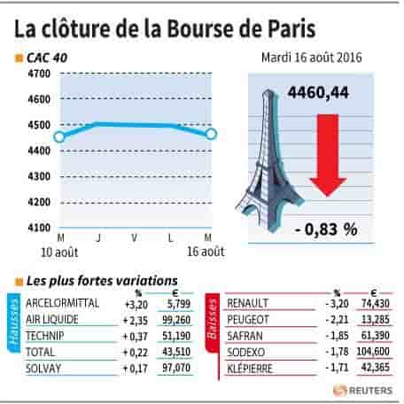 La cloture de la bourse de paris