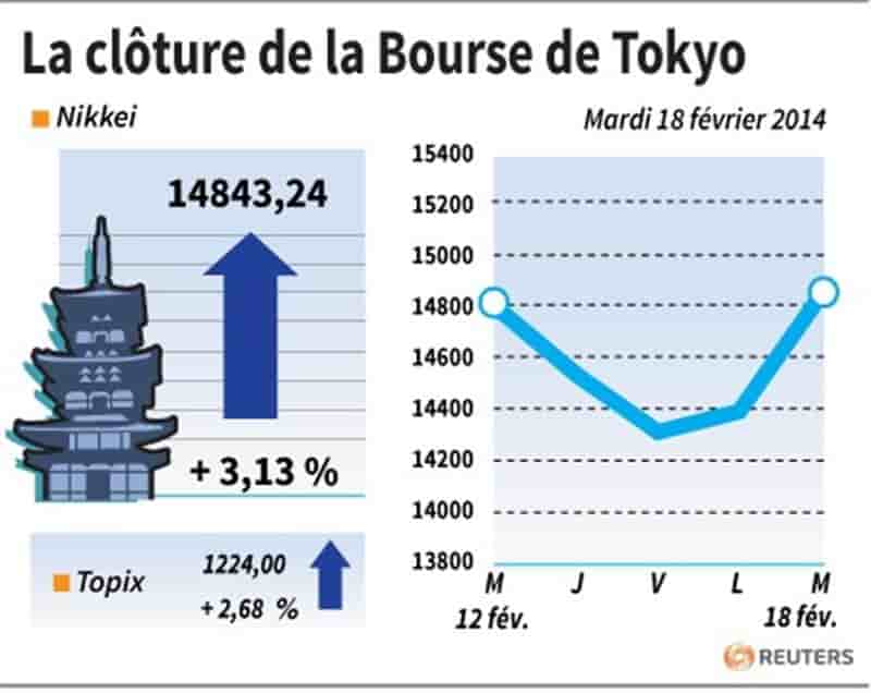 La Bourse de Tokyo finit en forte hausse, soutenue par la BoJ