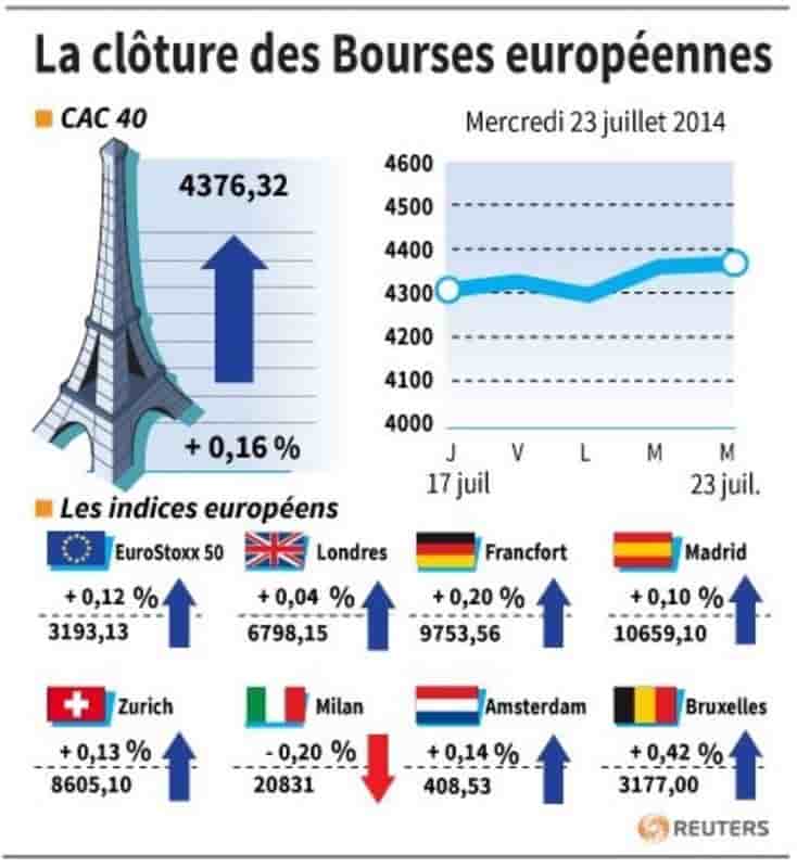 Les Bourses européennes terminent en hausse