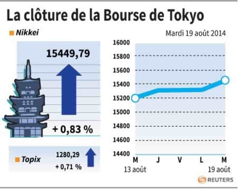 La Bourse de Tokyo finit en hausse de 0,83%