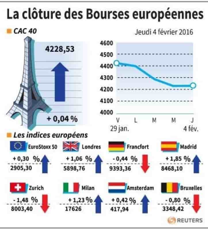 La cloture des bourses europeennes