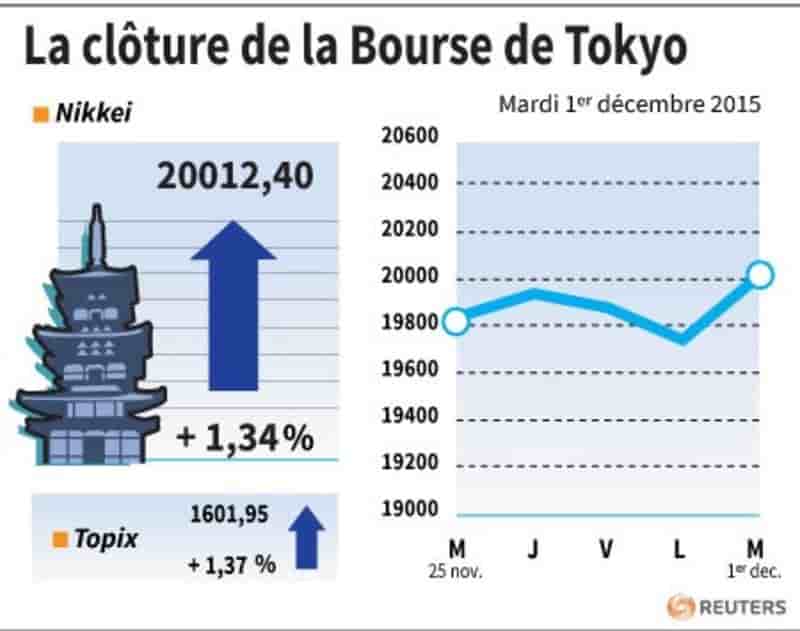 La cloture de la bourse de tokyo
