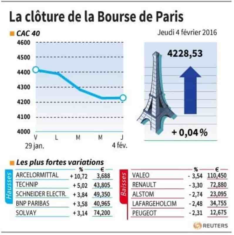 La cloture de la bourse de paris