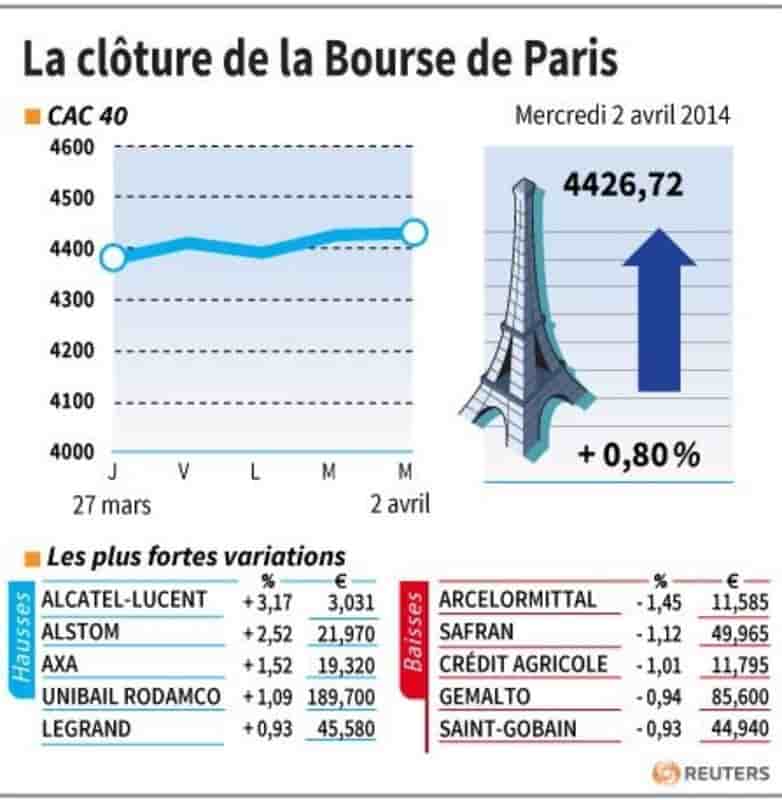 Les valeurs suivies à la clôture de la Bourse de Paris