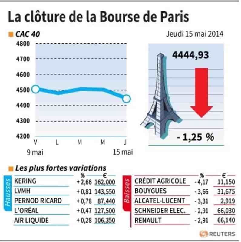 Les valeurs suivies à clôture de la Bourse de Paris