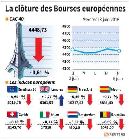 La cloture des bourses europeennes