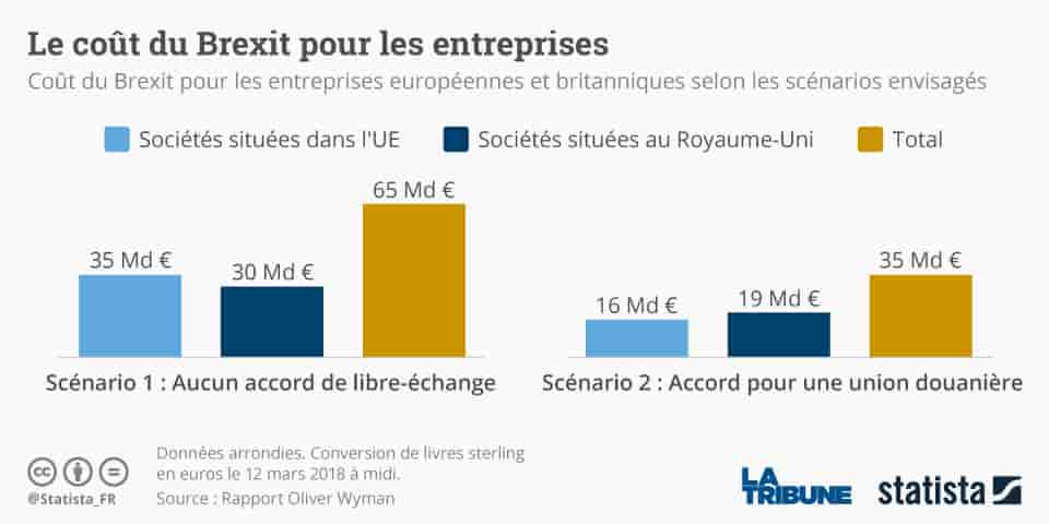Statista coût du Brexit pour les entreprises
