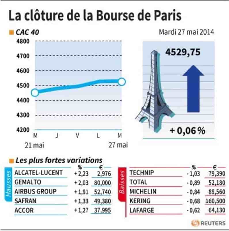 Les valeurs suivies à la clôture de la Bourse de Paris