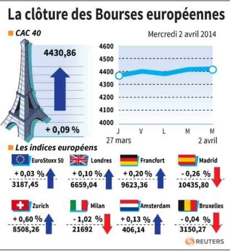 Les Bourses européennes terminent en hausse