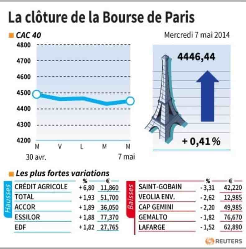 Les valeurs suivies à la clôture de la Bourse de Paris