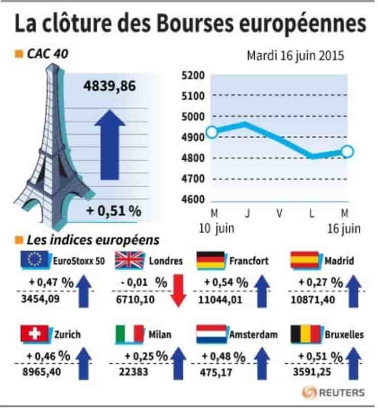 La cloture des bourses europeennes