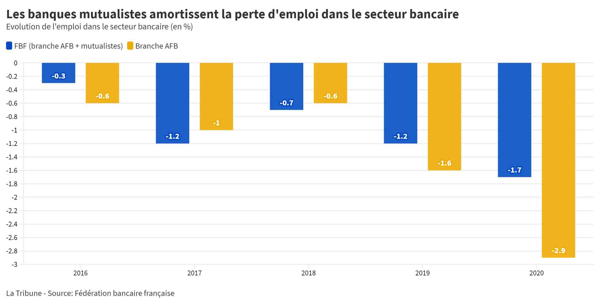 Emploi banque
