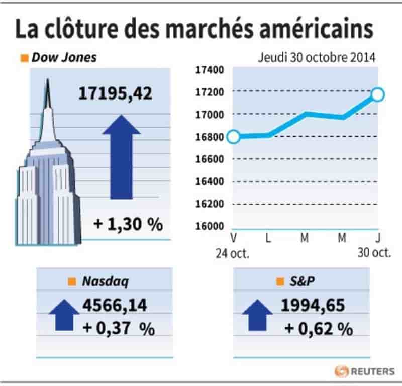 Wall Street finit en hausse, Visa dope le Dow Jones