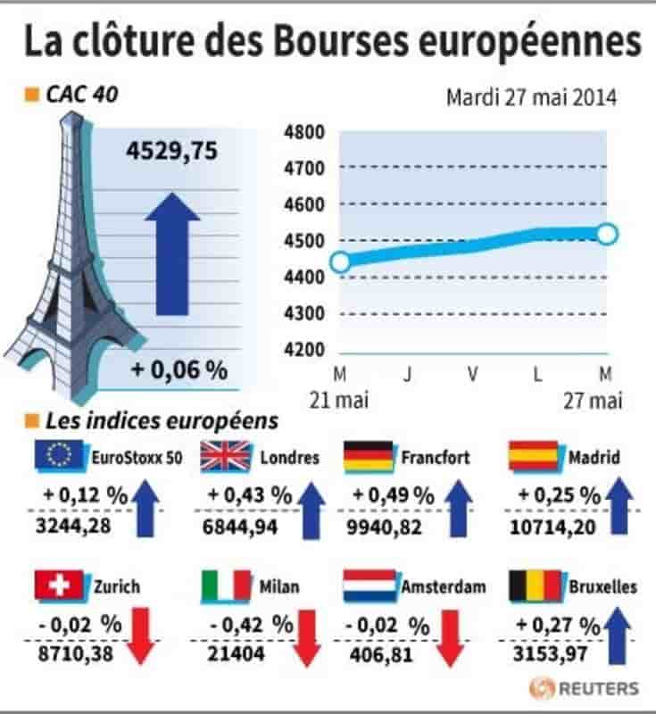 Les marchés européens terminent en hausse grâce à la BCE