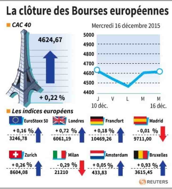 La cloture des bourses europeennes