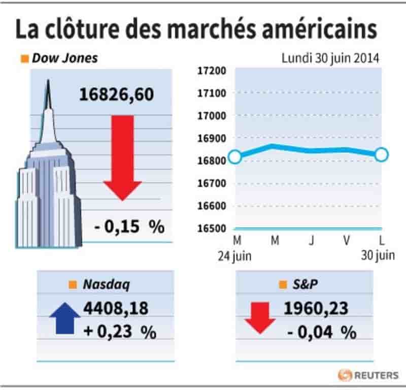 Wall Street fait du surplace avec les statistiques