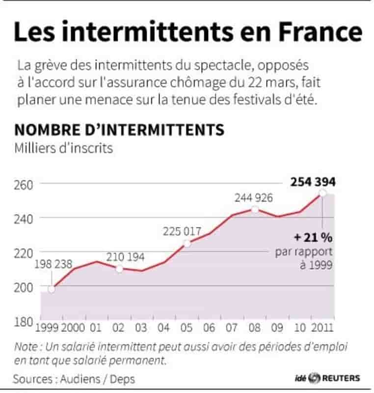 Le médiateur prône une remise à plat du régime des intermittents