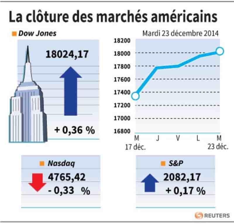 La cloture des marches americains