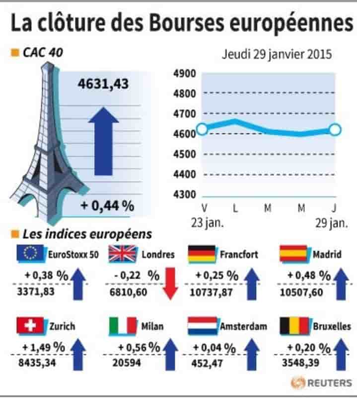 La cloture des bourses europeennes