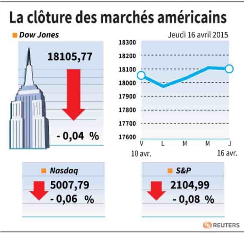 La cloture des marches americains