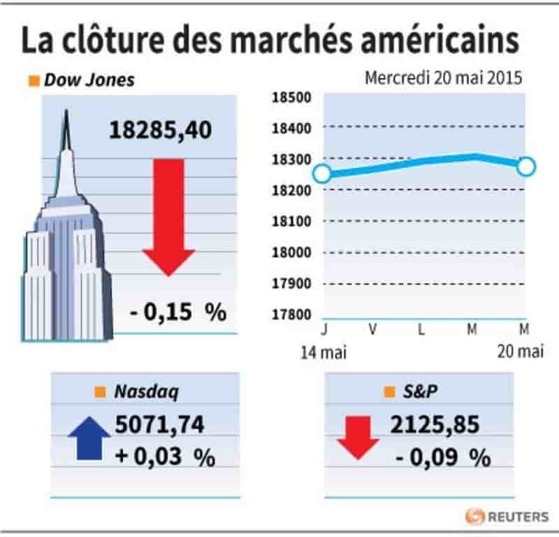 La cloture des marches americains
