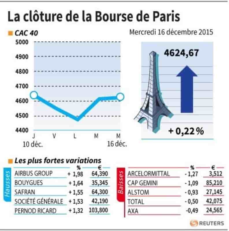 La cloture de la bourse de paris