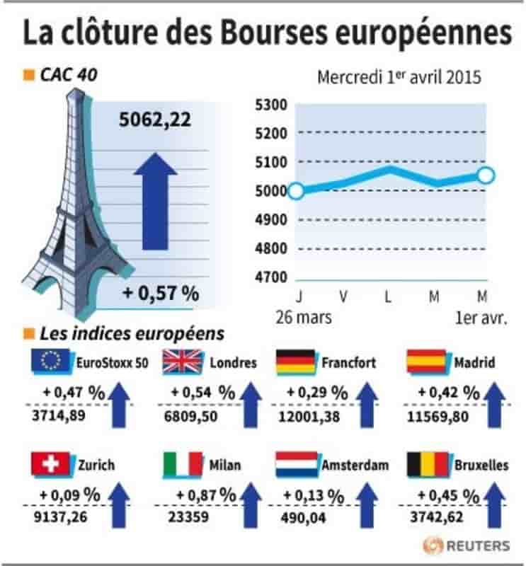 La cloture des bourses europeennes