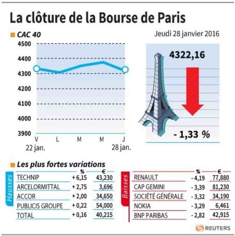 La cloture de la bourse de paris