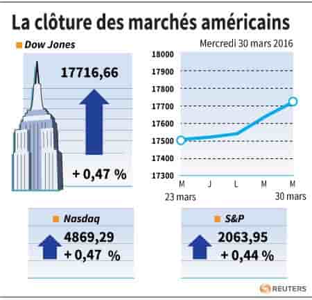 La cloture des marches americains