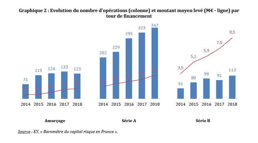 Les levées de fonds des startups françaises ont fortement progressé mais pour l'essentiel en amorçage et premiers tous, les financements plus conséquents (late stage) demeurent rares.